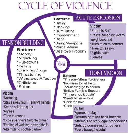 Cycle of violence